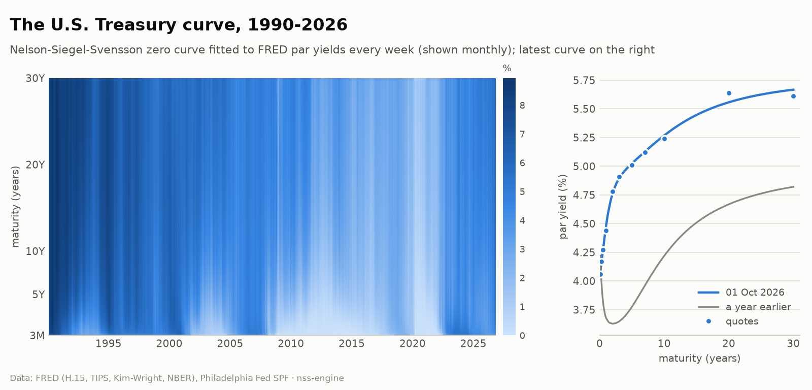 Heatmap of the fitted Treasury zero curve since 1990 and the latest curve
