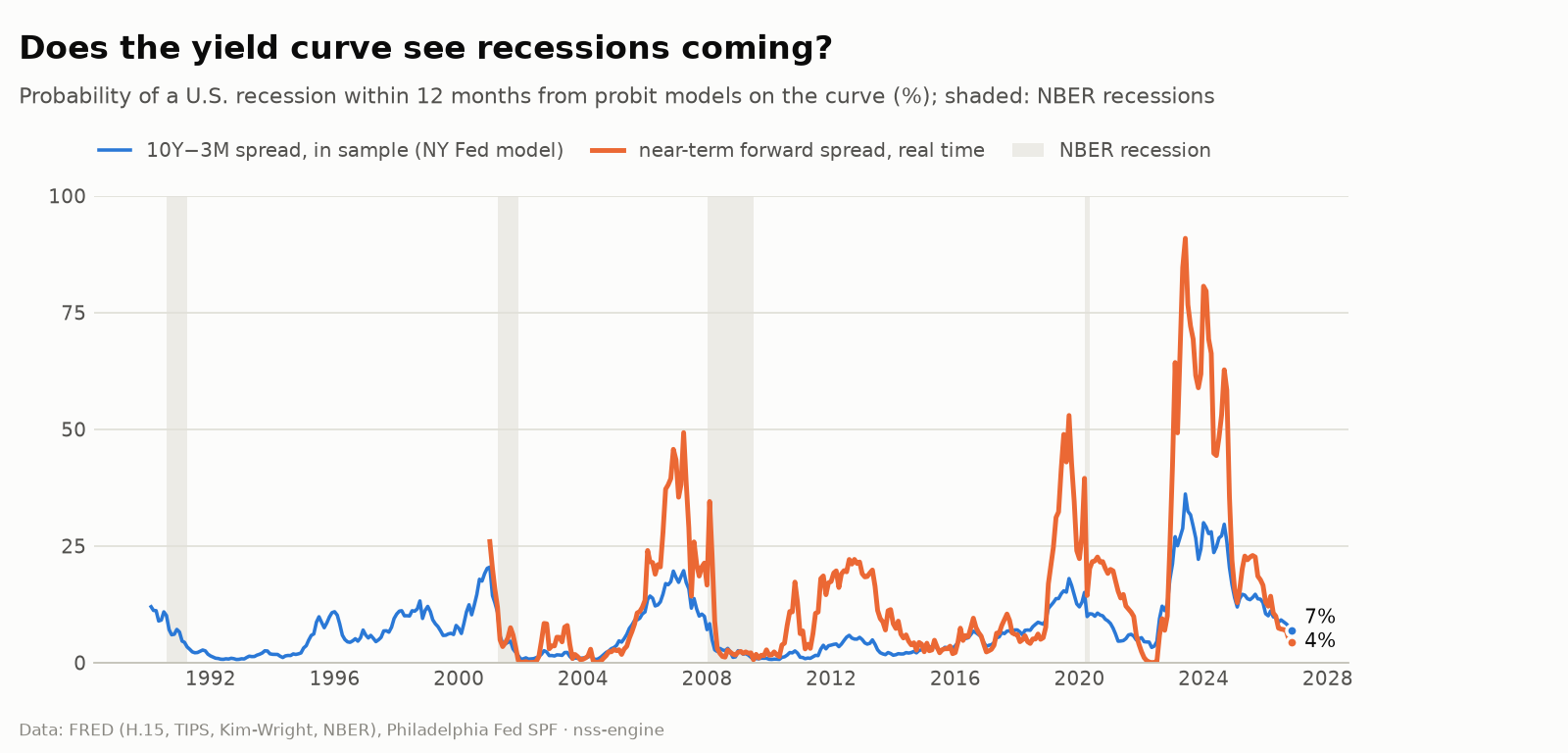 Probability of a recession within 12 months from the yield curve, with NBER recessions